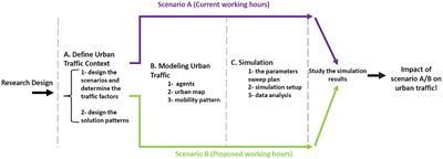 Urban Traffic Optimization Based on Modeling Analysis of Sector-Based Time Variable: The Case of Simulated Ningbo, China